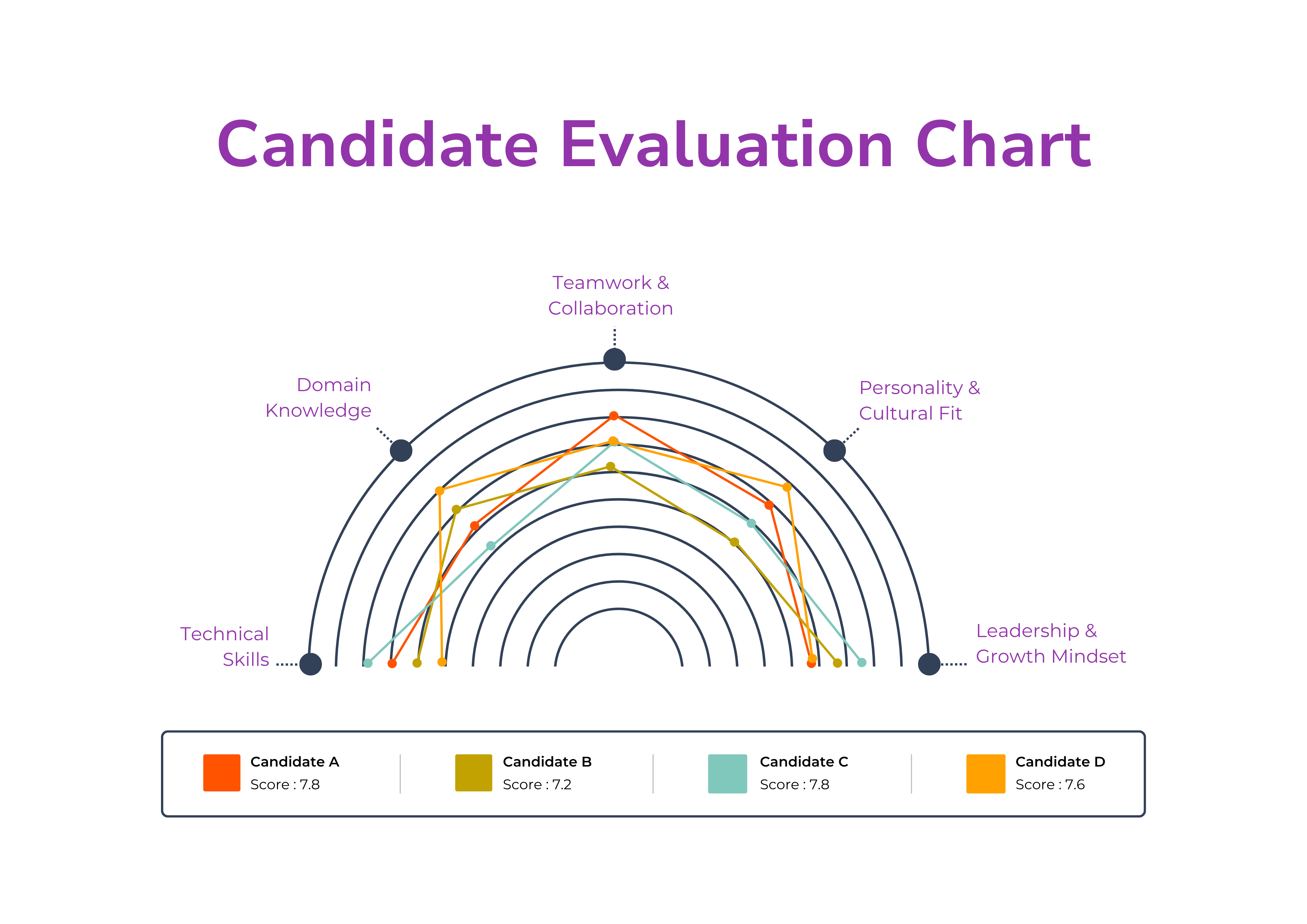 Candidate Evaluation Radar Chart comparing Domain Knowledge, Teamwork, Technical Skills, Personality & Culture Fit, and Leadership